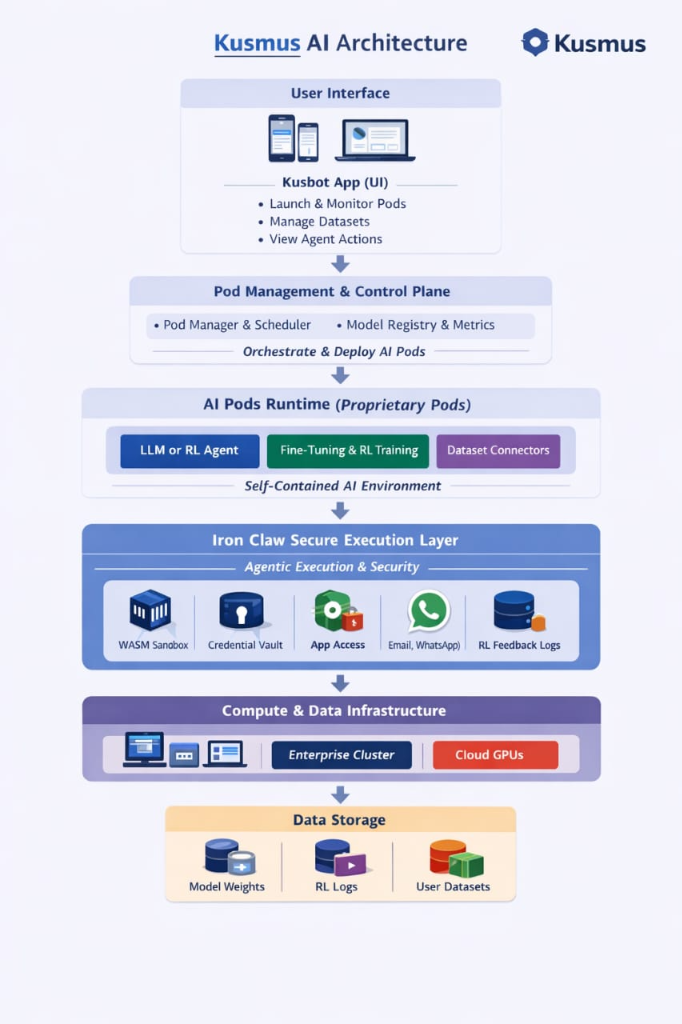 Kusmus AI Architecture Diagram